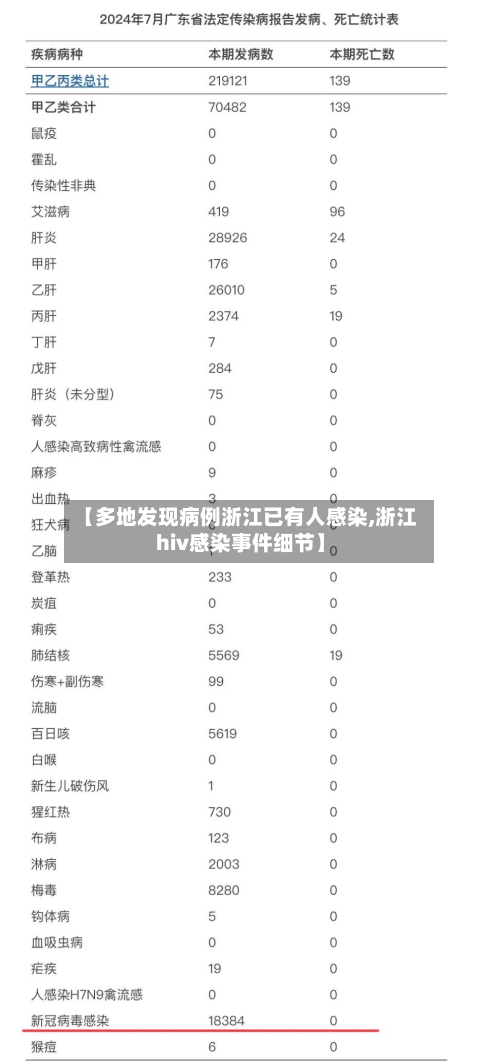 【多地发现病例浙江已有人感染,浙江hiv感染事件细节】