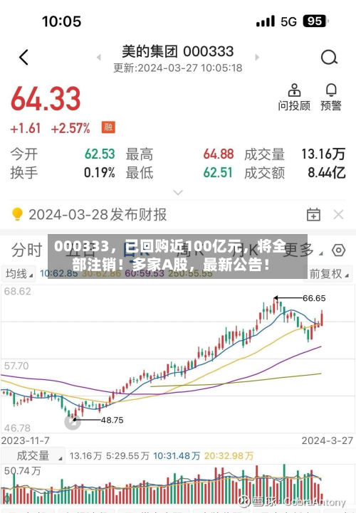 000333，已回购近100亿元	，将全部注销！多家A股，最新公告！-第2张图片