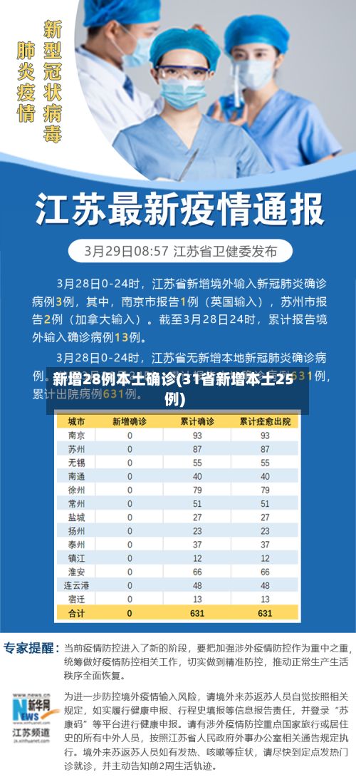 新增28例本土确诊(31省新增本土25例)-第3张图片