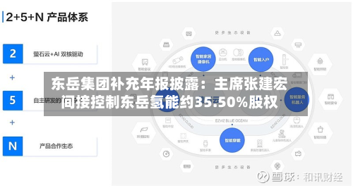 东岳集团补充年报披露：主席张建宏间接控制东岳氢能约35.50%股权