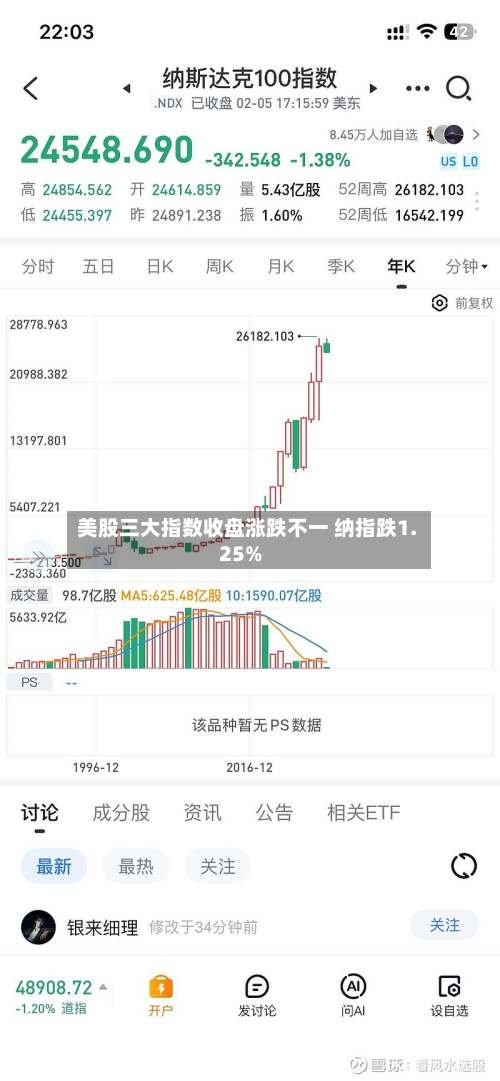 美股三大指数收盘涨跌不一 纳指跌1.25%