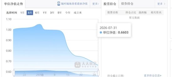 富国“景气捕手	”吴栋栋失手，新基金成立46天跌近34%