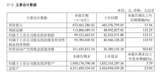 688700，上半年订单大增