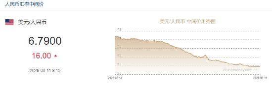 人民币兑美元中间价报6.7900，下调16点