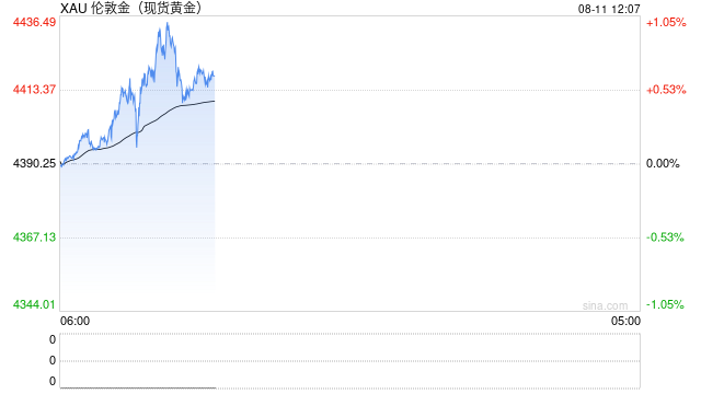 光大期货0811黄金点评：金价延续强势，关注本周美CPI数据指引