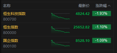 港股收评：恒指跌1.1% 科指跌1.93% 科网股	、黄金股普跌 石油股逆势活跃