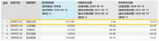 高增低估错配下的“自我修正”，券商密集推进回购增持	，重估信号显现？