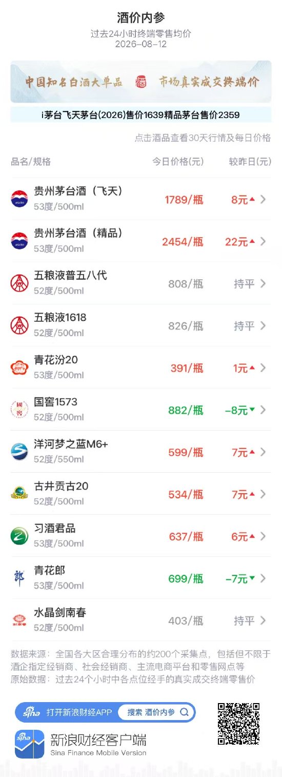 青花郎下跌7元 三连阴失守700元大关