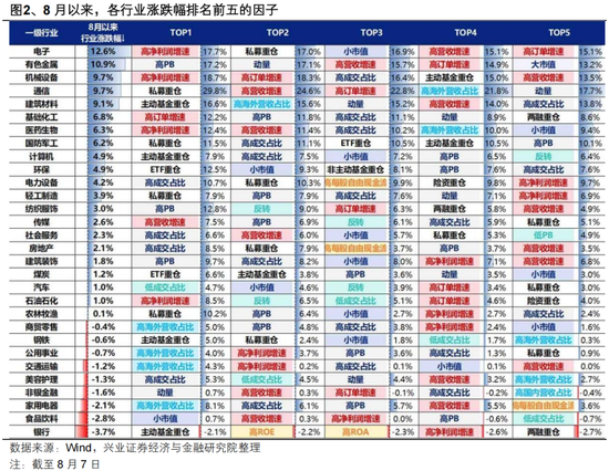 兴证策略张启尧团队：8月市场修复的三条“暗线”
