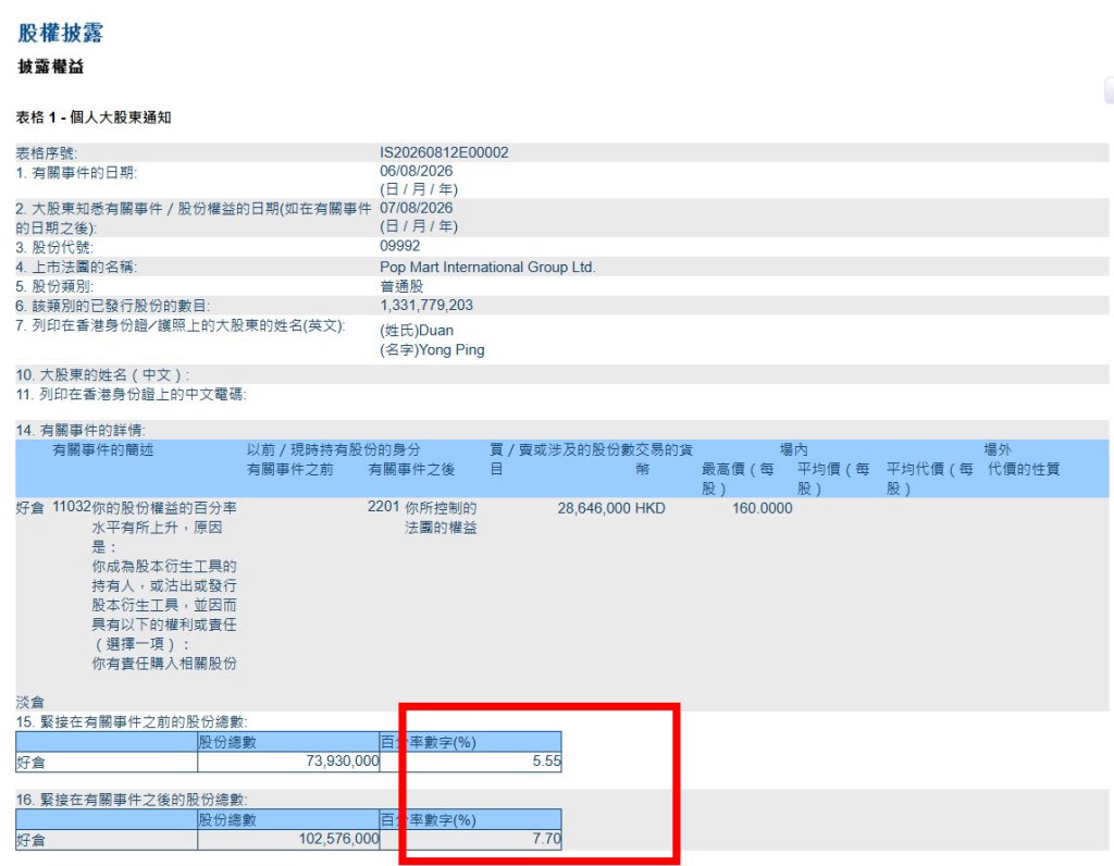 段永平再度增持泡泡玛特，持股比例增至7.7%