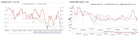 尿素:物极必反
