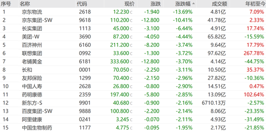 中国黄金国际，逆市大涨近15%