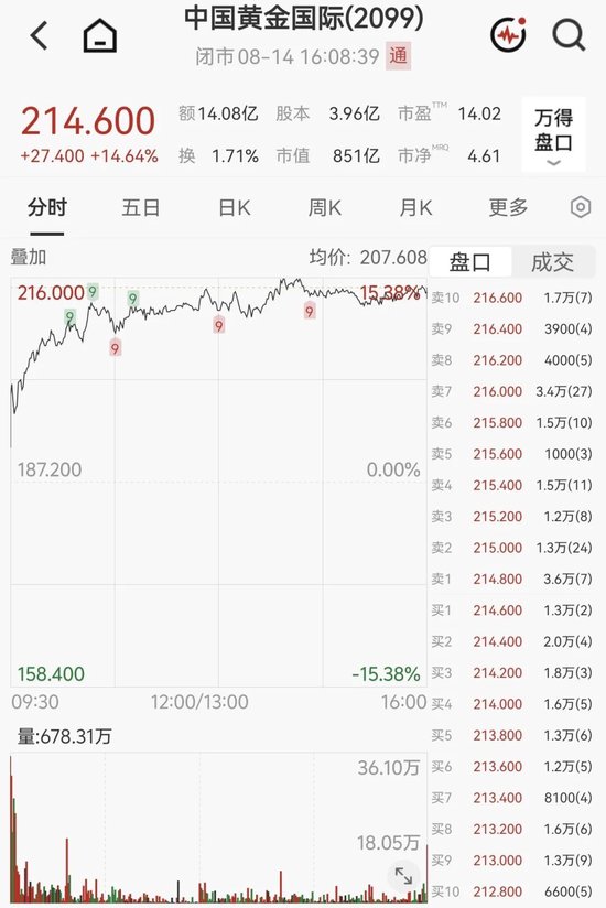 中国黄金国际，逆市大涨近15%