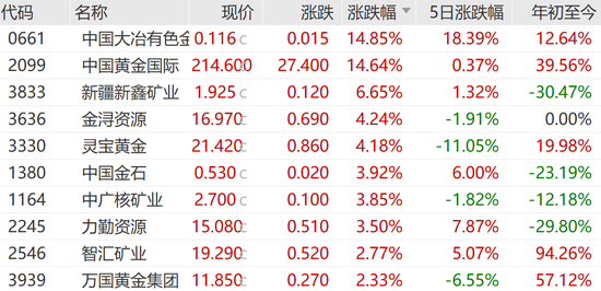 中国黄金国际，逆市大涨近15%