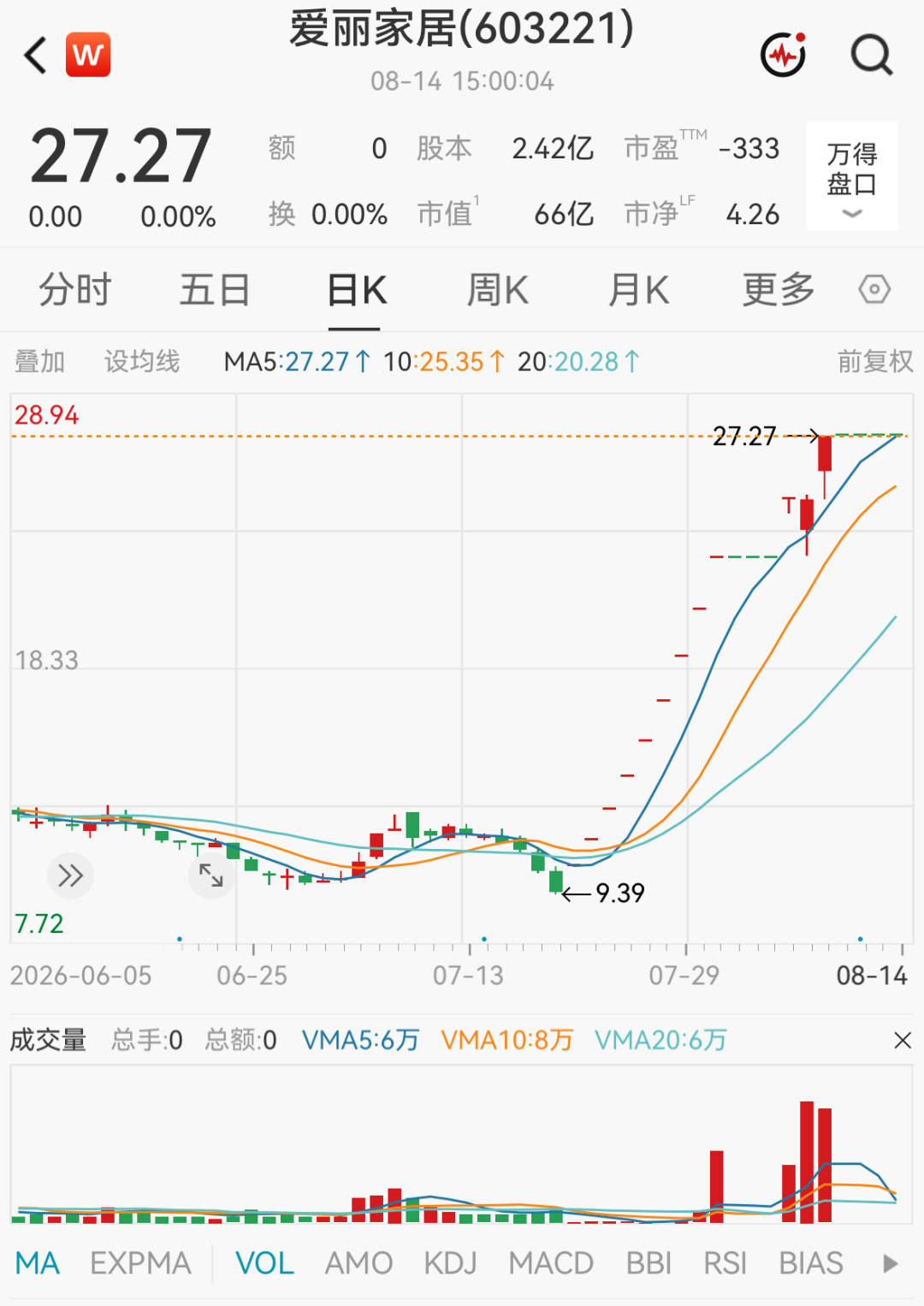 多只大涨牛股，被交易所重点监控