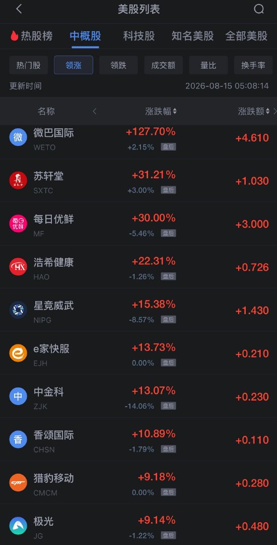 8月15日热门中概股多数上涨，阿里巴巴涨1.35%，慧荣科技涨7.94%
