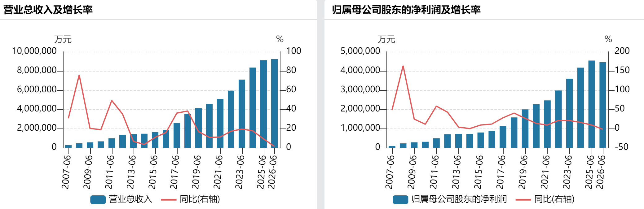 贵州茅台上半年净利下滑1.95%，i茅台收入超400亿元贡献四成营收