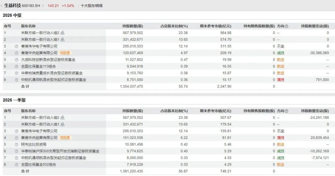600183，上半年净利润同比增超130%！年内股价已翻倍，中东主权财富基金退出前十大股东