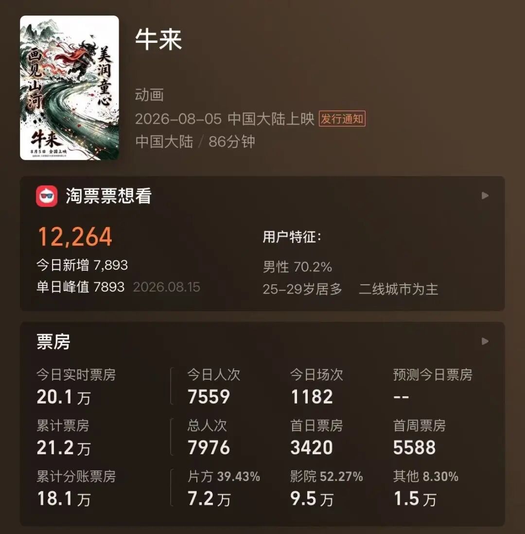 电影《牛来》反向爆火：今日票房已超20万	，剧组仅导演和编剧两人，网友边吐槽边说“想看	”