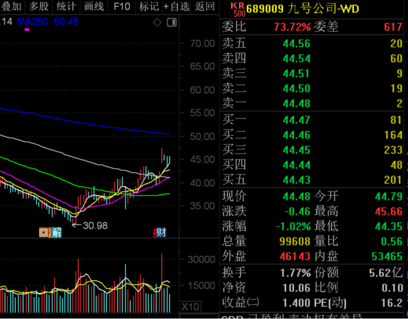 业绩暴增+低市盈率+机构扎堆调研股	，4股上榜