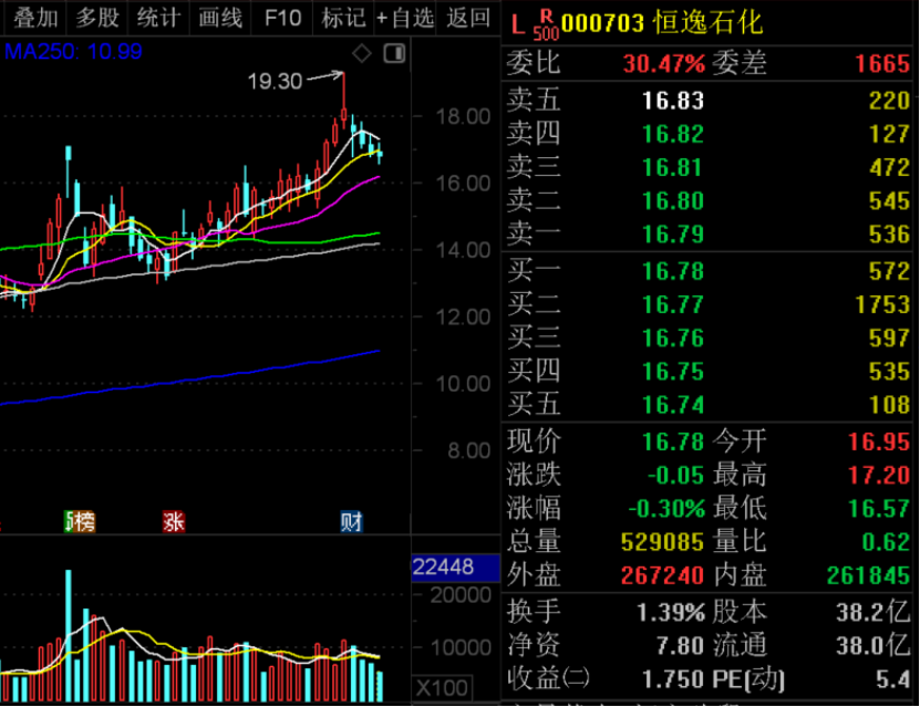 业绩暴增+低市盈率+机构扎堆调研股，4股上榜