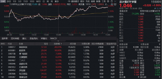 算力赛道走强！高“光”159363周线连阳	，算力租赁带火云计算ETF！华宝基金有色ETF放量上涨