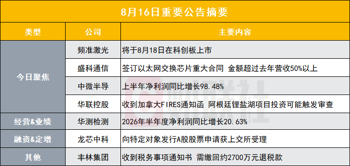 突发！年内最贵新股将于8月18日在科创板上市|盘后公告集锦