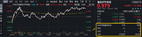 反弹向反转过渡？稀土“低量高价”增厚利润，华宝基金有色ETF（159876）最高上探1.34%获资金净申购3120万份
