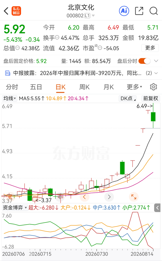 四连板熄火！“龙餐馆”概念炒作落幕，北京文化上半年再度亏损