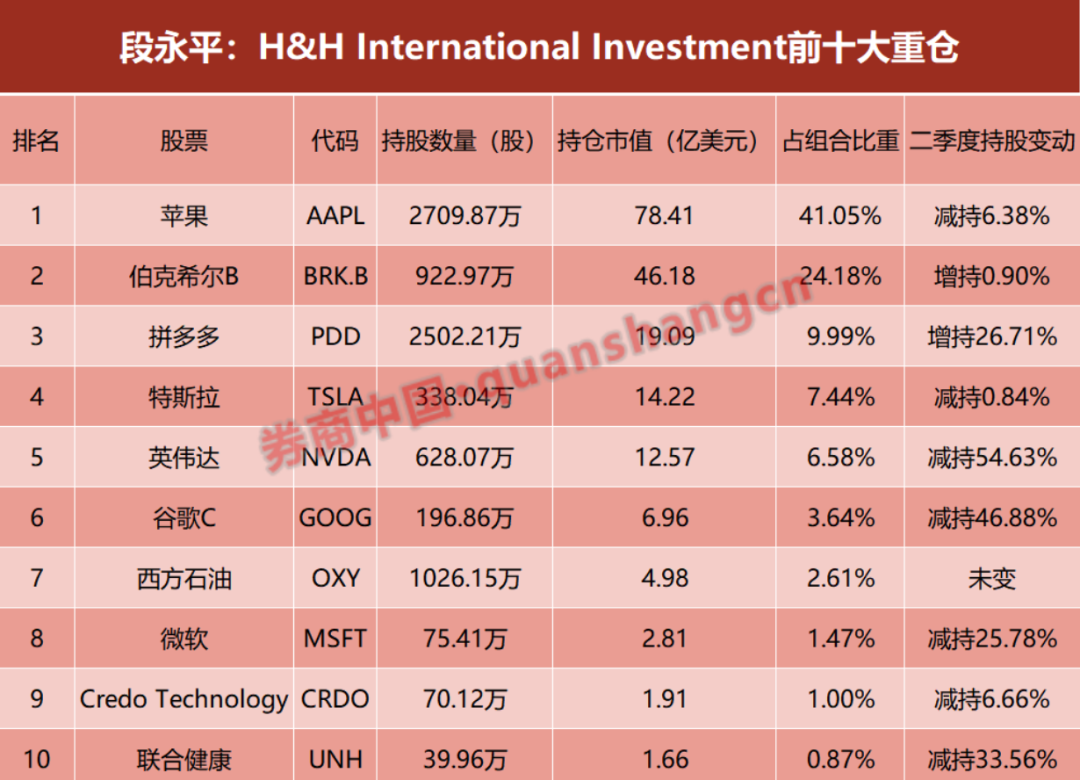段永平1300亿调仓曝光，没有一个是A股？