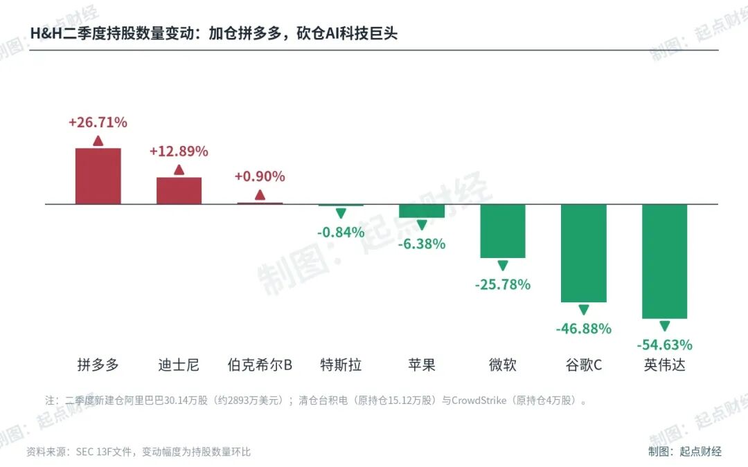 段永平1300亿调仓曝光，没有一个是A股？