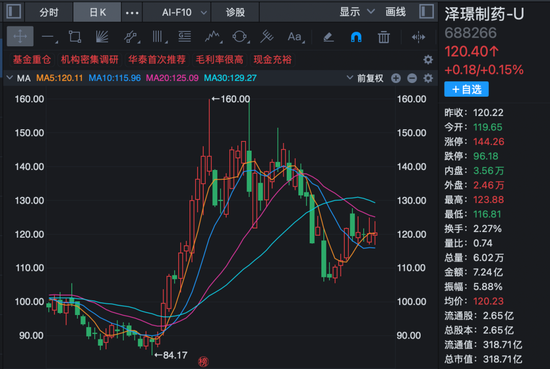 超200家机构，调研创新药龙头！