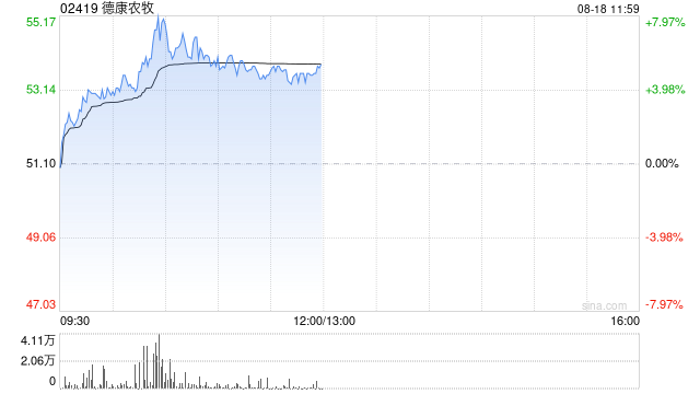 德康农牧午前涨逾5% 上半年生猪业务经营符合预期