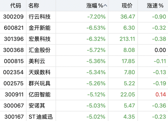 算力租赁人气股，逼近跌停