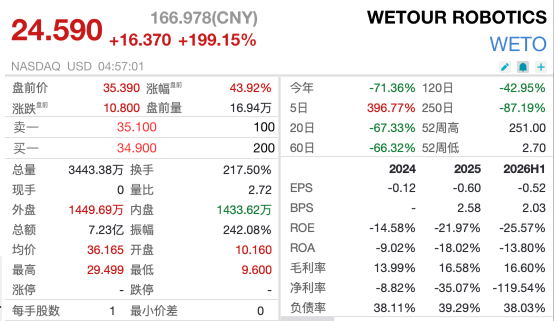 纳指期货跌超1%	，存储巨头盘前跳水，阿里巴巴涨超3%，一中概股5日猛涨近400%