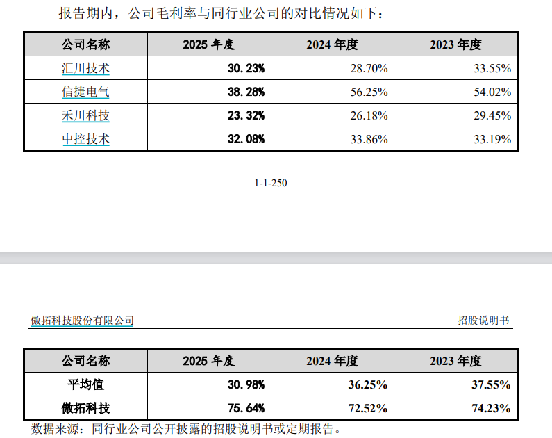 傲拓科技IPO:毛利率畸高但多项指标垫底 应收账款激增财务疑点重重