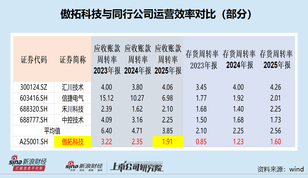 傲拓科技IPO:毛利率畸高但多项指标垫底 应收账款激增财务疑点重重