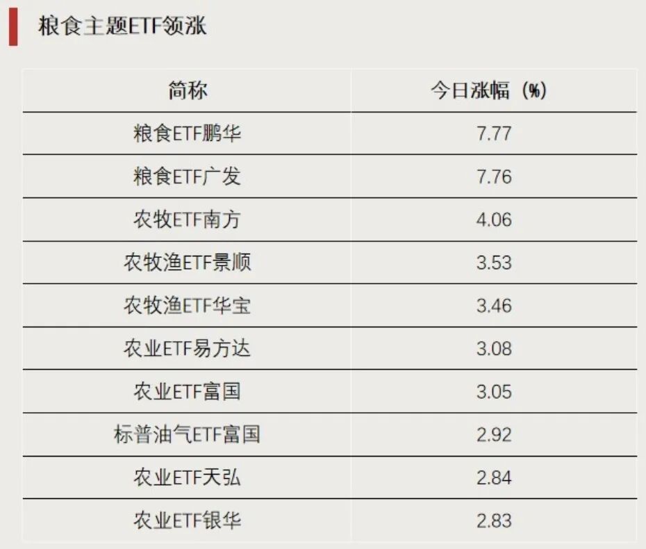 这一方向大涨，多只ETF涨超7%