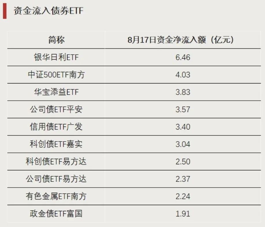 这一方向大涨	，多只ETF涨超7%