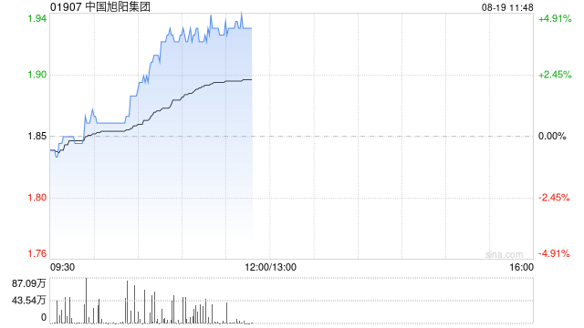 中国旭阳集团午前涨超4% 预期上半年净利润同比增长不少于335%