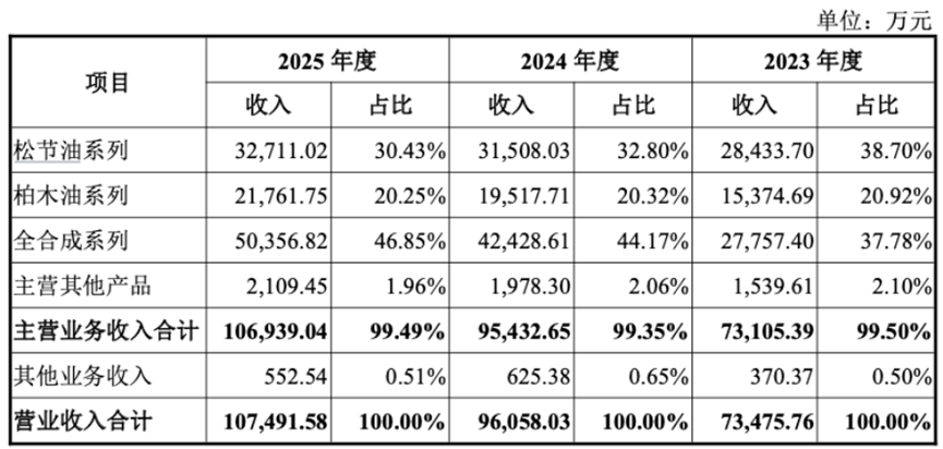 三年净利翻倍，全球巨头排队下单：格林生物的“气味经济学	”