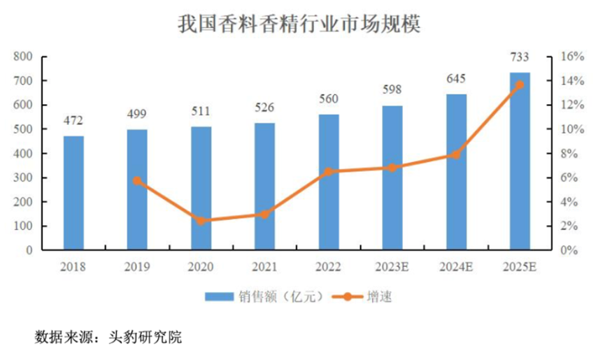 三年净利翻倍	，全球巨头排队下单：格林生物的“气味经济学”