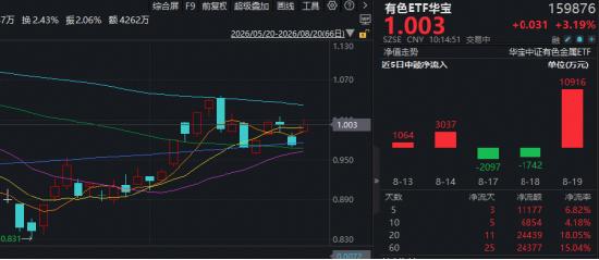 美国财政部为何出手“救债市”？有色金属为何率先反弹？黄金股显著领涨，赤峰黄金涨停！