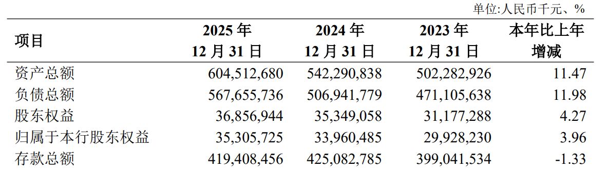 西北最大城商行长安银行“换帅”在即：“70后”李嘉辉获同意为行长人选，该行今年一季度业绩承压