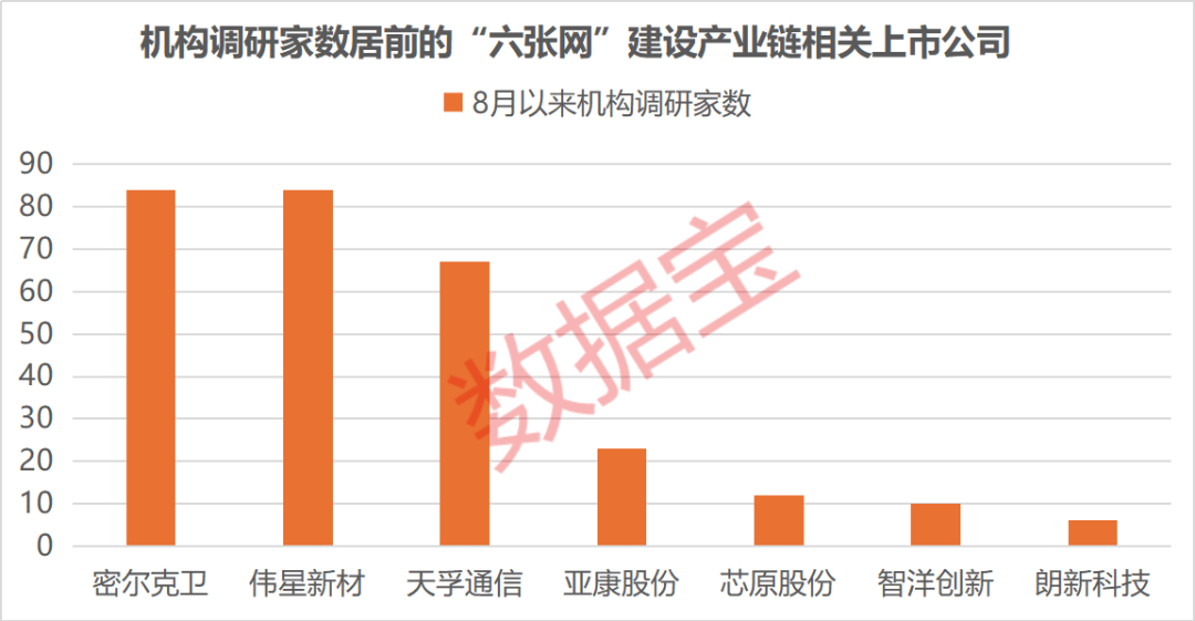 “六张网”拉动投资效应显现，上市公司积极布局抢抓机遇，3家获机构密集调研