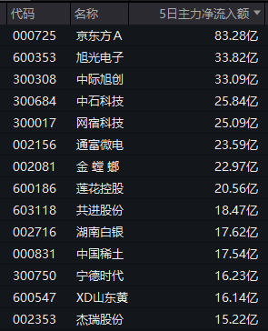 000725	，主力资金大举加仓！一周逾83亿元净流入！