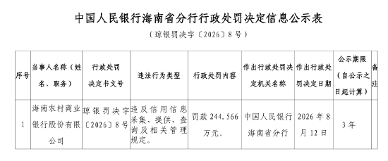 海南农商银行被罚244.566万元：违反信用信息采集、提供、查询及相关管理规定
