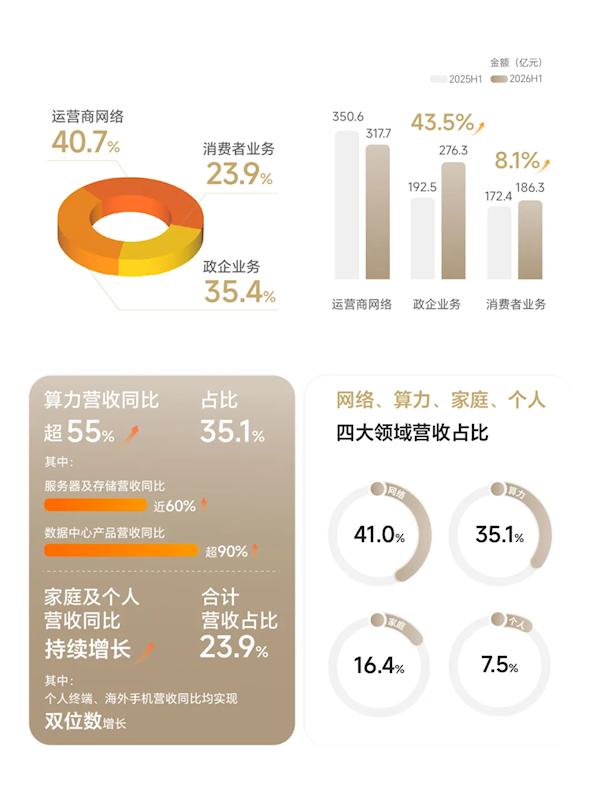 营收780亿创新高!中兴半年报出炉 算力业务占比突破35%