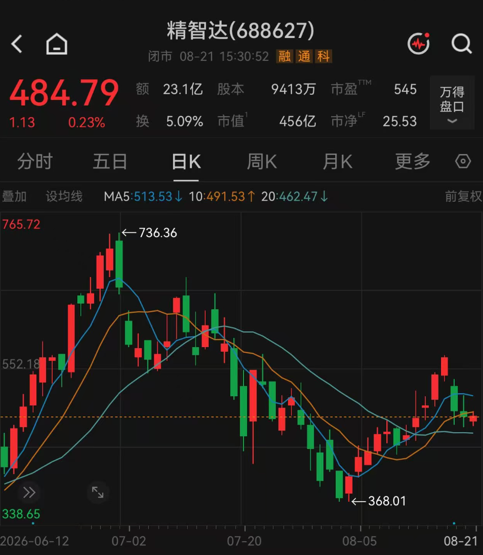 197家机构	，“盯上	”这只翻倍牛股