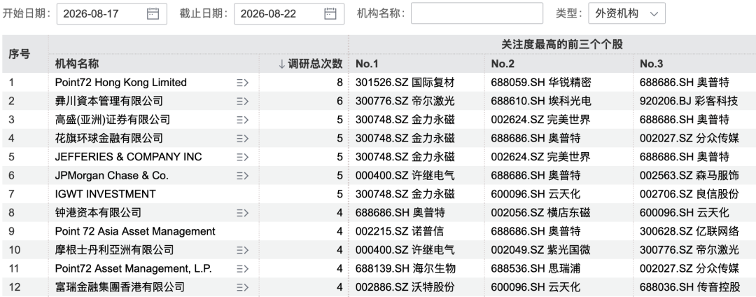 197家机构，“盯上”这只翻倍牛股